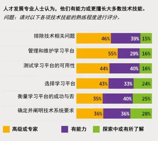 These images are statistics from the “Learning Technology Ecosystems White Paper” in Chinese.