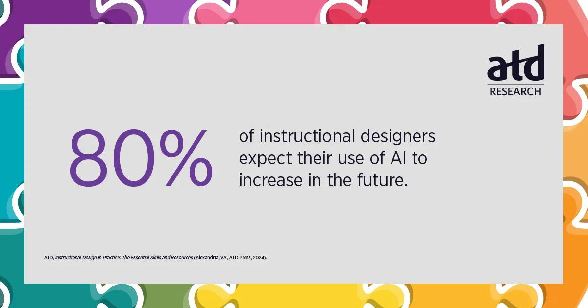 80% of instructional designers expect their use of AI to increase in the future.