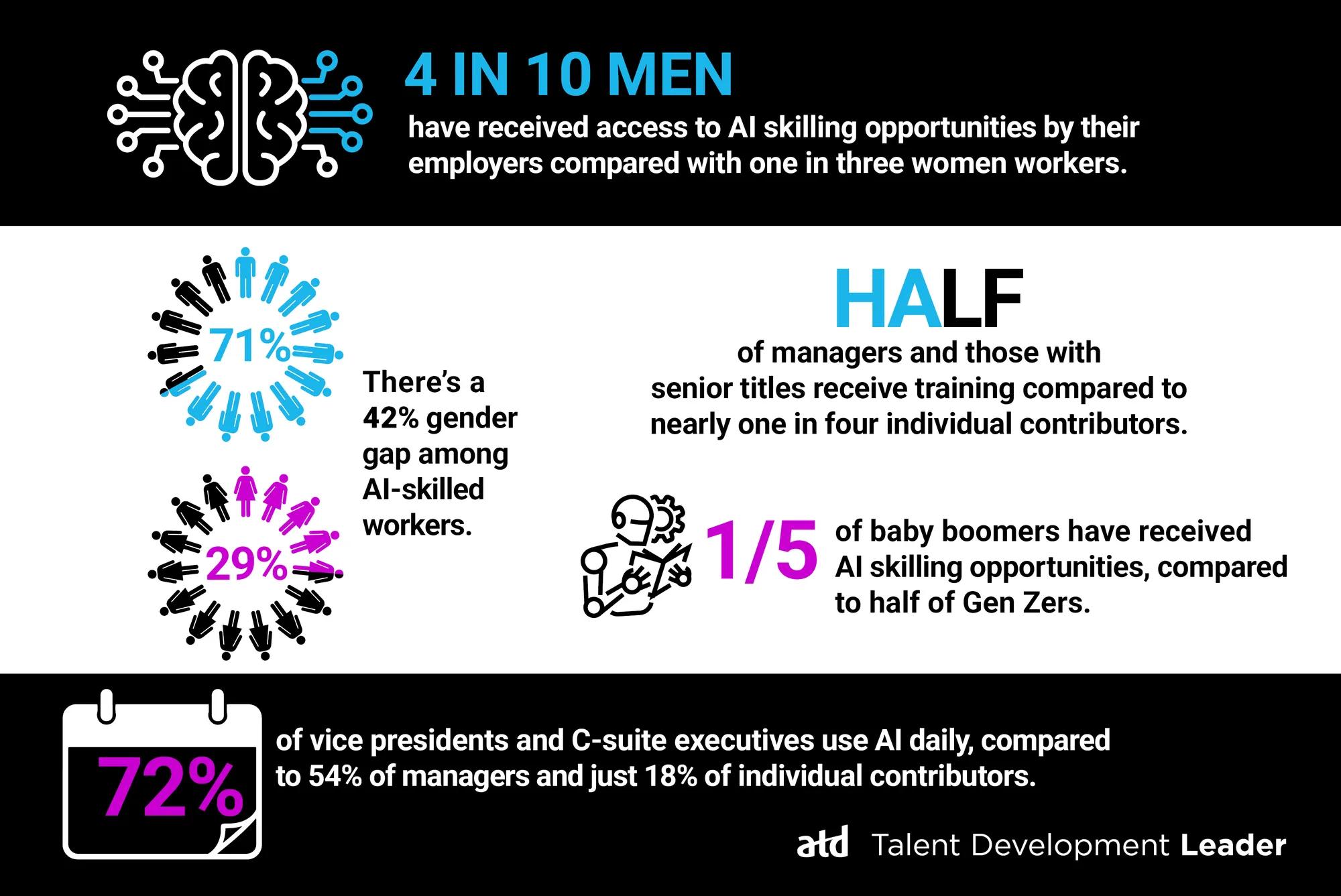 72% vs 54% vs 18%
Nearly three-quarters of VPs and C-suite executives use AI daily, compared to half of managers, and just 18 percent of individual contributors. (Bamboo)

50% vs 23%
Half of managers and more senior titles receive training compared to nearly one in four individual contributors. (Bamboo)

71% vs 29%
There’s a 42 percent gender gap among AI-skilled workers: 71 percent are men; 29% are women. (Randstad)

41% vs 35%
Four in 10 men have been offered access to AI skilling opportunities by their employers compared with 35 percent of female workers. (Randstad)

20% vs 50%
One in five Baby Boomers have been offered AI skilling, compared to half of Gen Z. (Randstad)