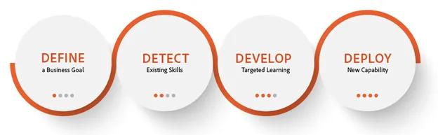 Algasova 4 step blueprint for define, detect, develop, and deploy