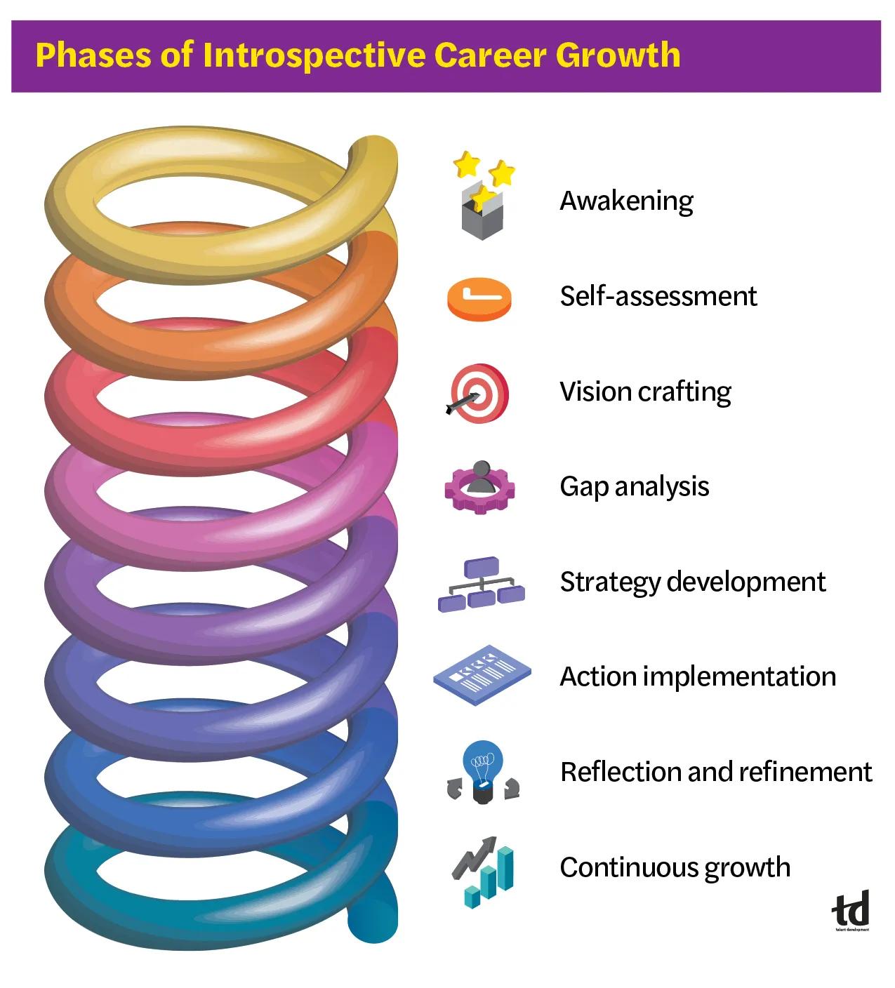 Phases of Introspective Career Growth [a spiral]                                                                       [a box and stars] Awakening                                                                                                                                              [a checkmark] Self-assessment
[a target with an arrow in the bull's eye] Vision crafting
[a gear with a person icon in the middle] Gap analysis
[an organization chart with one box on top and three beneath] Strategy development
[a list with checkmarks] Action implementation
[a light bulb with two arrows, one up and one down] Reflection and refinement
[a bar graph with an arrow trending upward] Continuous growth