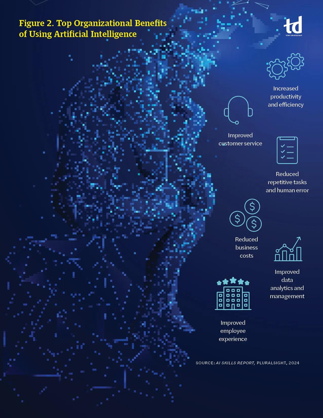 Figure 2. Top Organizational Benefits
of Using Artificial Intelligence [Rodin's statue, the Thinker, is drawn with interconnected technological lines. The pixels and lines break apart at the crown of his head, with fractals suspended in the air.]                                                                                                 Increased productivity and efficiency [cogs]
Improved customer service [headset]
Reduced repetitive tasks and human error [checklist]
Reduced business costs [three coins with $]
Improved data analytics and management [an upward-trending graph]
Improved employee experience [5 rating stars over an office building]
Source: AI Skills Report, Pluralsight, 2024