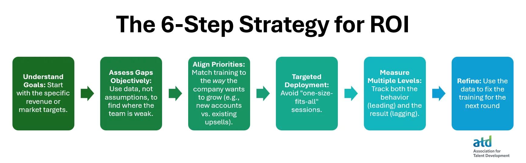 A graphic showing six steps to achieving a sales enablement strategy ROI
