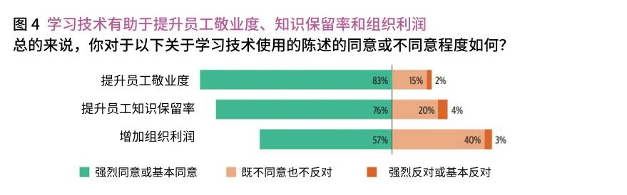These are the Chinese versions of the analytics in the “Learning Technologies White Paper”.