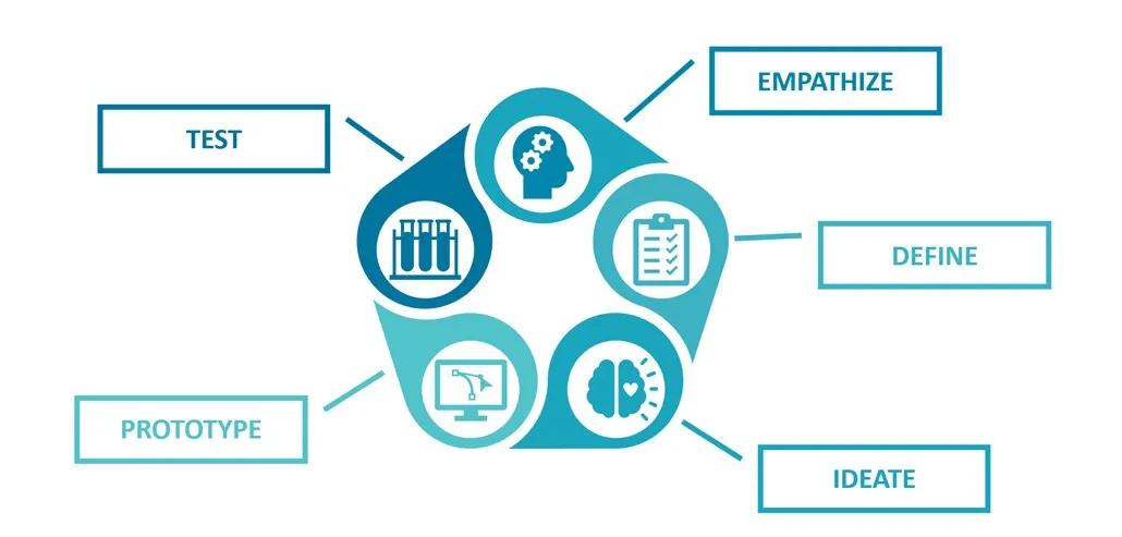design thinking methodology with five spokes: empathize, define, ideate, prototype, and test