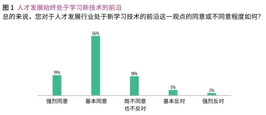 These are the Chinese versions of the analytics in the “Learning Technologies White Paper”.