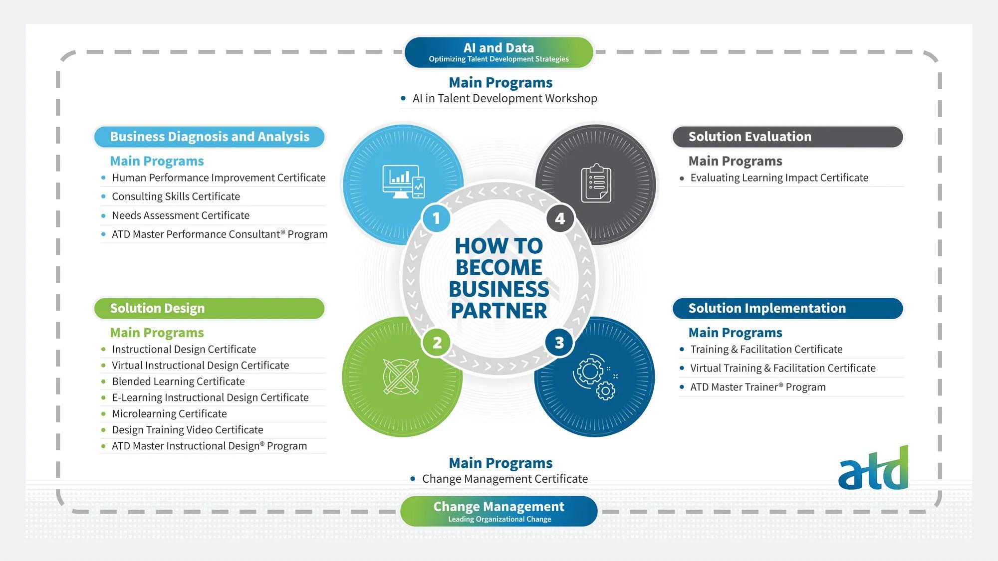education programs offered in various fields