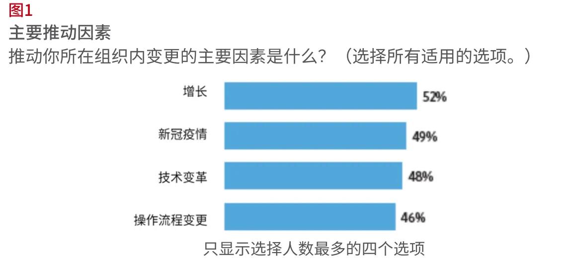 These are the Chinese versions of the analytics in the “Change Management White Paper”.
