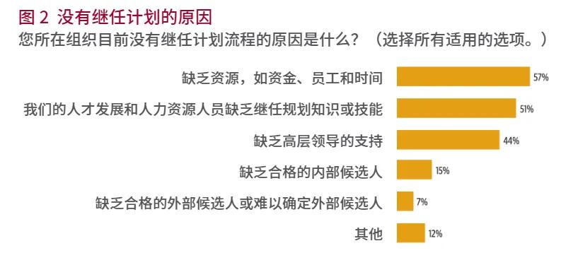 These images are statistics from the “Succession Planning White Paper” in Chinese.