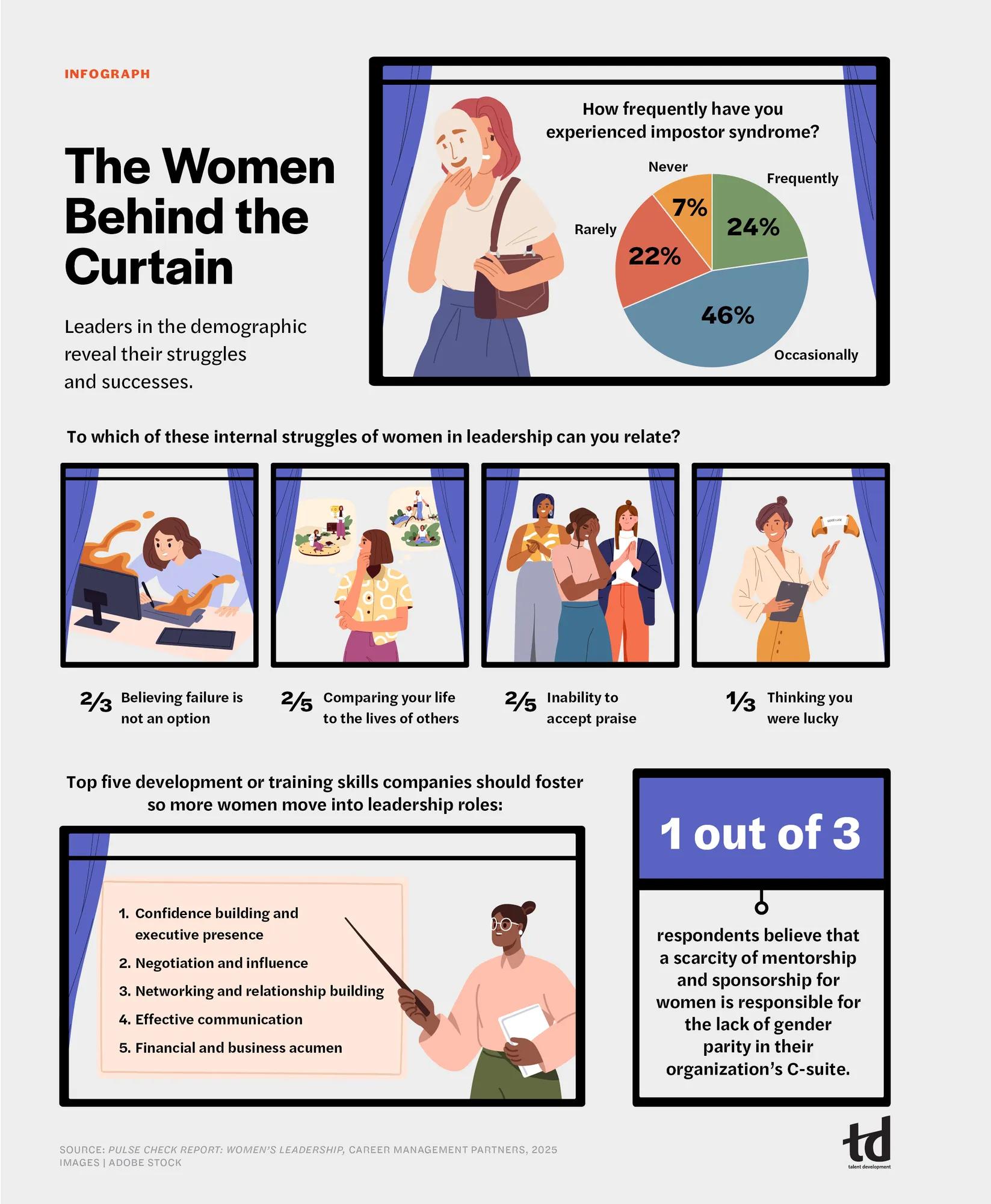 [A woman holding a comedy mask to her face. Curtains frame the image. The statistics are represented in a pie chart.] How frequently have you experienced impostor syndrome?
•	Frequently		24%
•	Occasionally 		46%
•	Rarely 			22%
•	Never			7%

Which of these internal struggles of women in leadership can you relate to?
•	[Window with curtains. A woman at a desk. Her computer and keyboard are on fire.] Believing failure is not an option 2/3
•	[Window with curtains. A woman considers two scenarios, one where she studies wearing a lab coat and wins a trophy and the other where she mediatates, walks a dog, and lounges in a deck chair.] Comparing your life to the lives of others 2/5
•	[Window with curtains. Two women clap for a third who holds her palm to her face, looking pained.] Inability to accept praise 2/5
•	[Window with curtains. A woman with a clipboard gestures to an open fortune cookie with a fortune that reads ""Good Luck""] Thinking you were lucky 1/3

[Window with one curtain on the left. A woman uses a pointer, gesturing toward the list.] Top five development or training skills companies should foster so more women move into leadership roles:
1. Confidence building and executive presence
2. Negotiation and influence
3. Networking and relationship building
4. Effective communication
5. Financial and business acumen

[A rolltop curtain.] 1 out of 3 respondents believe that a scarcity of mentorship and sponsorship for women is responsible for the lack of gender parity in their organization’s C-suite.
SOURCE: PULSE CHECK REPORT: WOMEN’S LEADERSHIP, CAREER MANAGEMENT PARTNERS, 2025