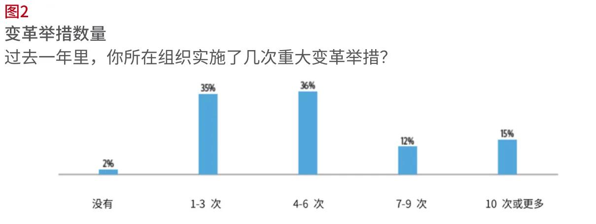 These are the Chinese versions of the analytics in the “Change Management White Paper”.