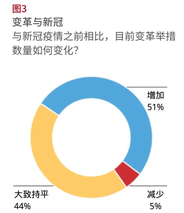 These are the Chinese versions of the analytics in the “Change Management White Paper”.
