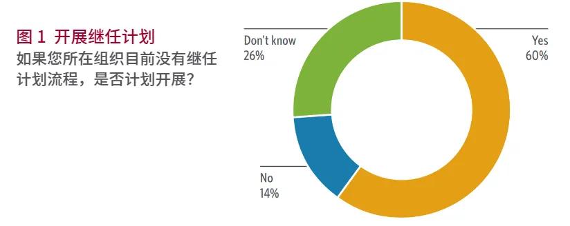 These images are statistics from the “Succession Planning White Paper” in Chinese.