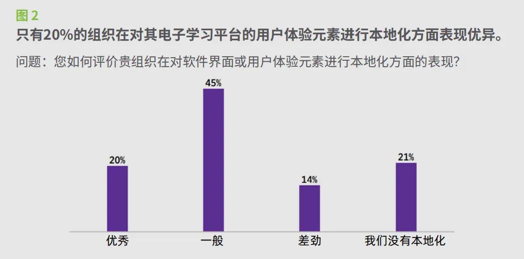 These images are statistics from the “Localizing Your Learning Content White Paper” in Chinese.