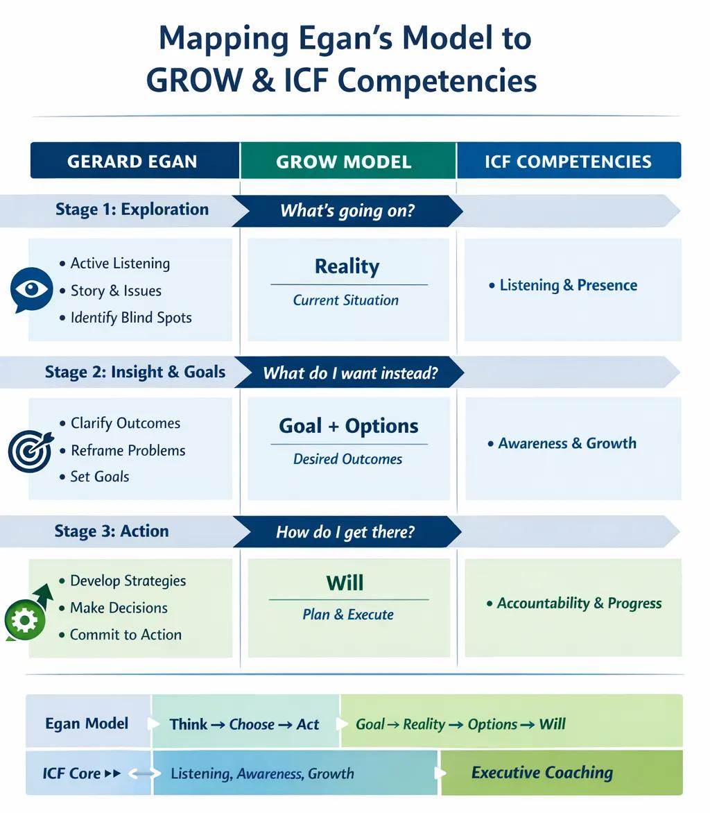 A graphic comparing the GROW model, Egan Model, and ICF Competencies model for coaching