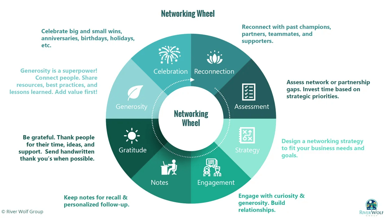 Networking Wheel from River World Group highlights 8 key areas: reconnection, assessment, strategy, engagement, notes, gratitude, generosity, and celebration.
