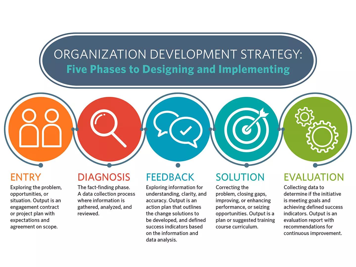 What is organization development strategy graphic 1