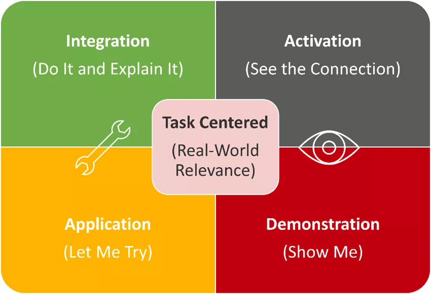 Jazmin Webster - Figure 1 - Overview of D.S. Merrill’s Principles of Instruction