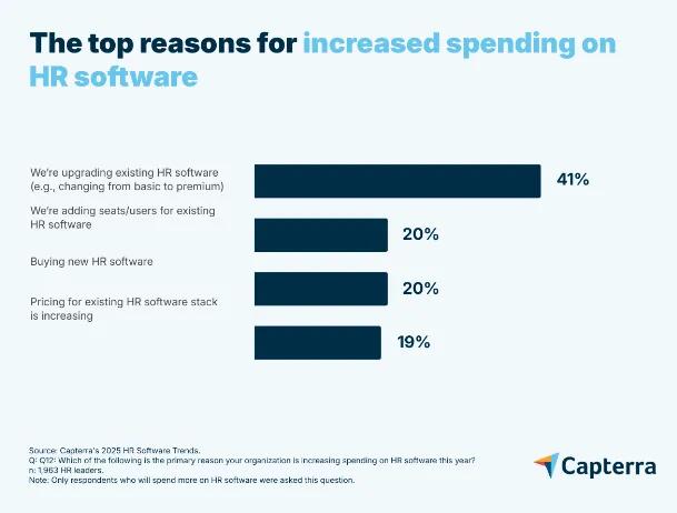 Figure from Capterra research on top 5 reasons for spending  on HR software: upgrades, adding seats, buying totally new suite, price of existing stack is increasing