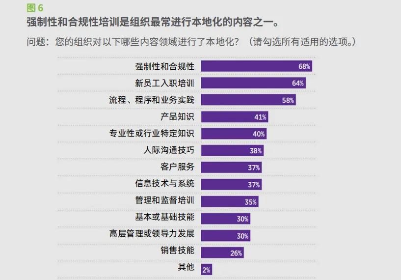 These images are statistics from the “Localizing Your Learning Content White Paper” in Chinese.