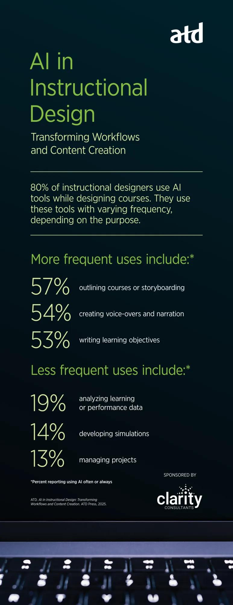 Infographic of data points from AI in Instructional Design: Transforming Workflows and Content Creation