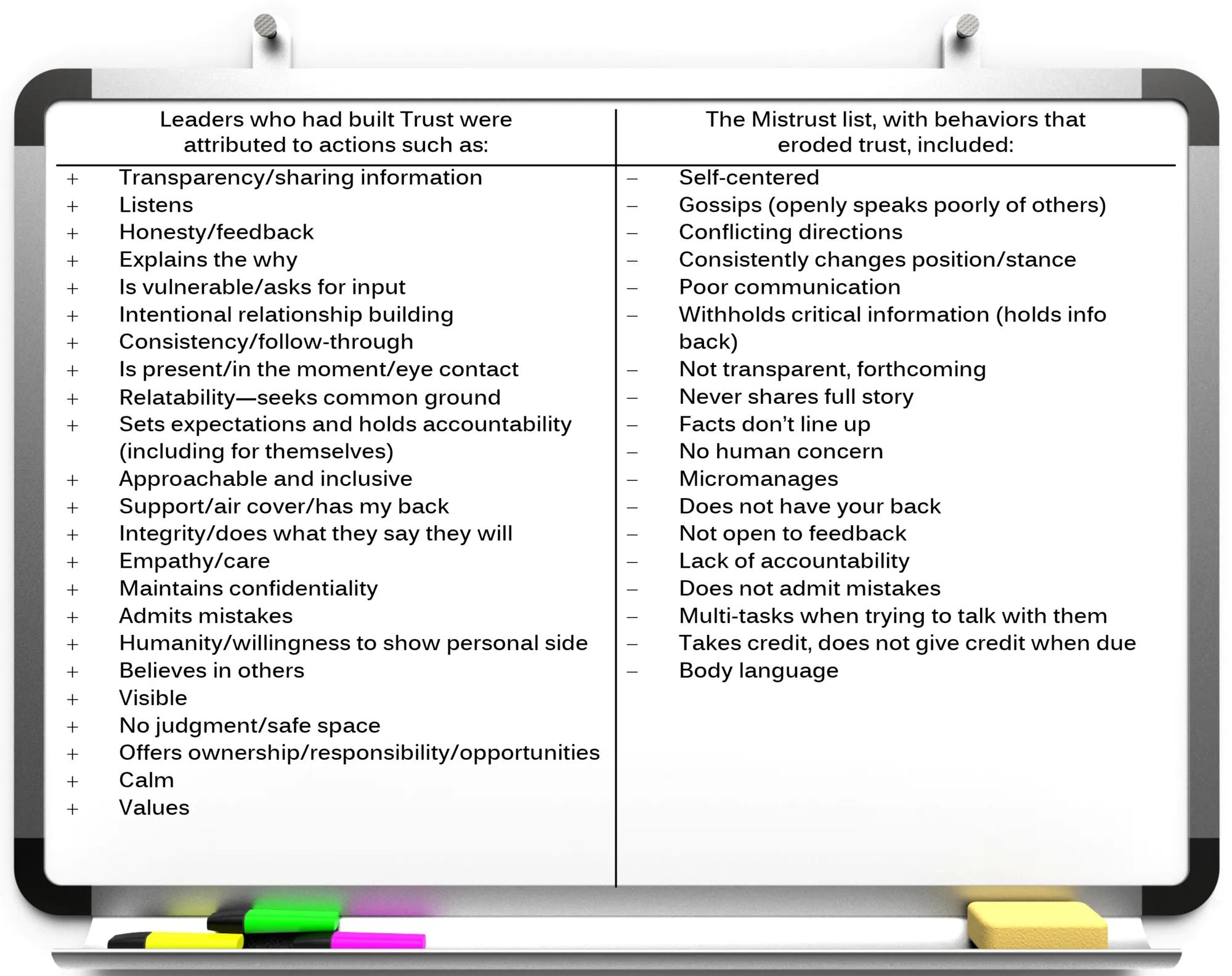 Two-column list. Column 1 lists actions of leaders who build trust. Column 2 lists behaviors by leaders that erode trust.