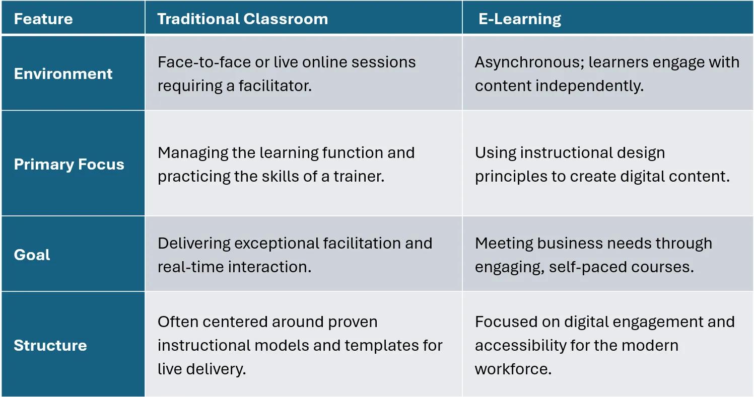 A chart describing the differences between e-learning and traditional classroom learning.