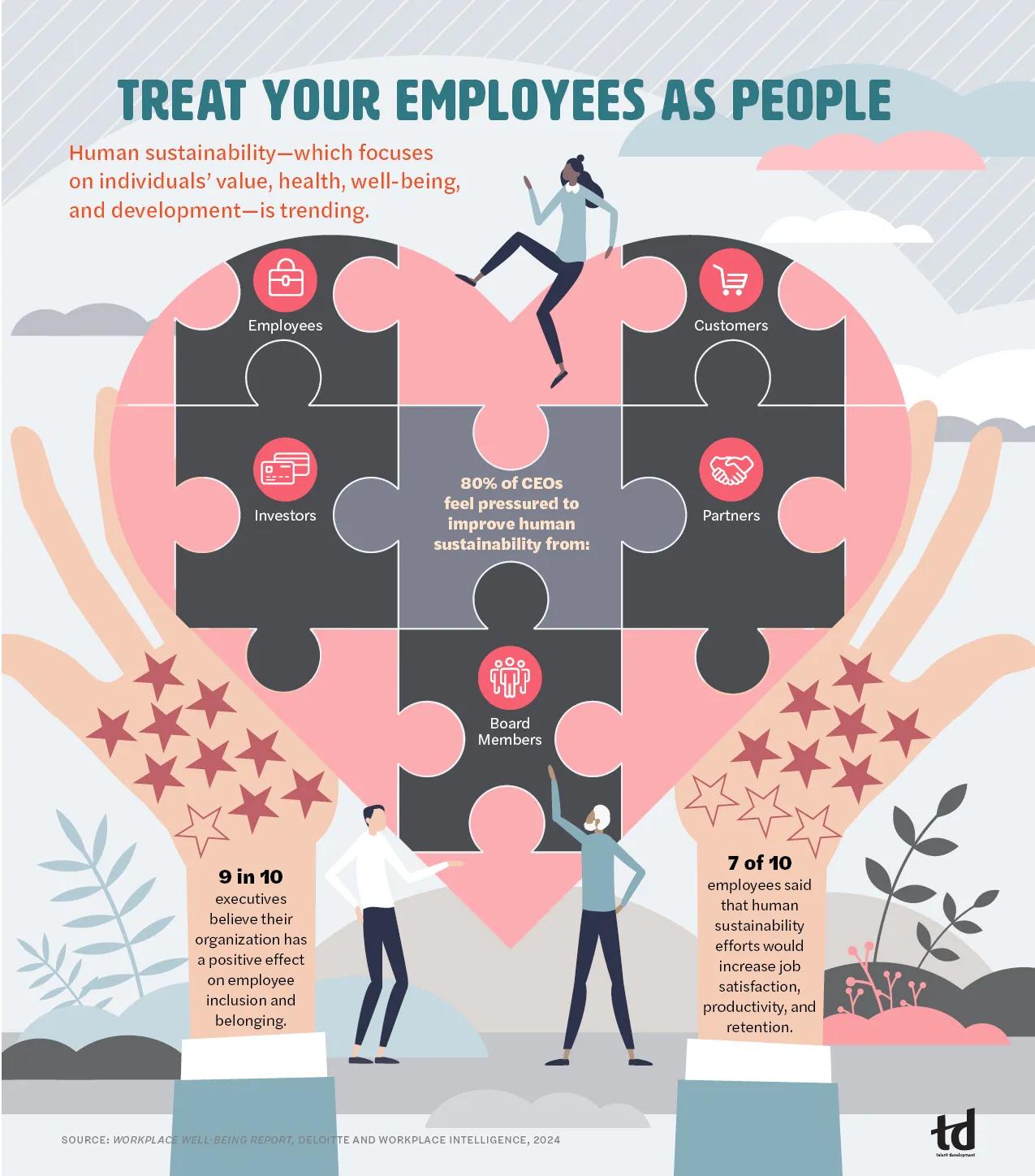 [Hands hold a heart; inside the heart are puzzle pieces. Two businesspeople gesture at the heart and puzzle.]                                                                                                    [10 stars; 7 are filled] 7 of 10 employees said that human sustainability efforts would increase job satisfaction, productivity, and retention. 
[10 stars; 9 are filled] 9 in 10 executives believe their organization has a positive effect on employee inclusion and belonging.                                                                                       80% of CEOs feel pressured to improve human sustainability from: [briefcase] Employees; [credit cards] Investors; [shopping cart] Customers; [two hands shaking] Partners; [three people] Board Members