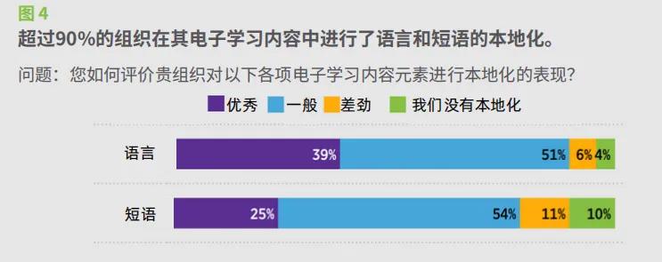 These images are statistics from the “Localizing Your Learning Content White Paper” in Chinese.