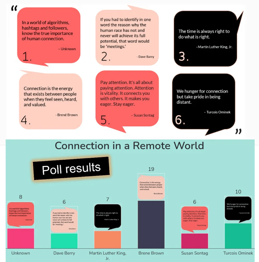 Quote Connect facilitation activity showing six quotes about connection and a follow-up poll displaying which quote participants found most compelling, used to guide the group debrief.