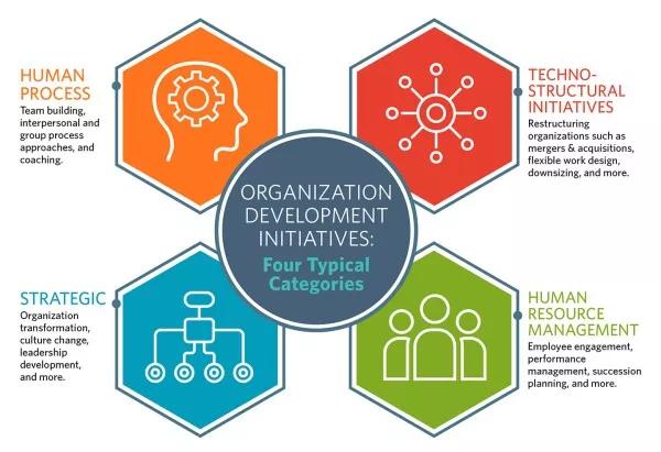 What is organization development strategy graphic 2