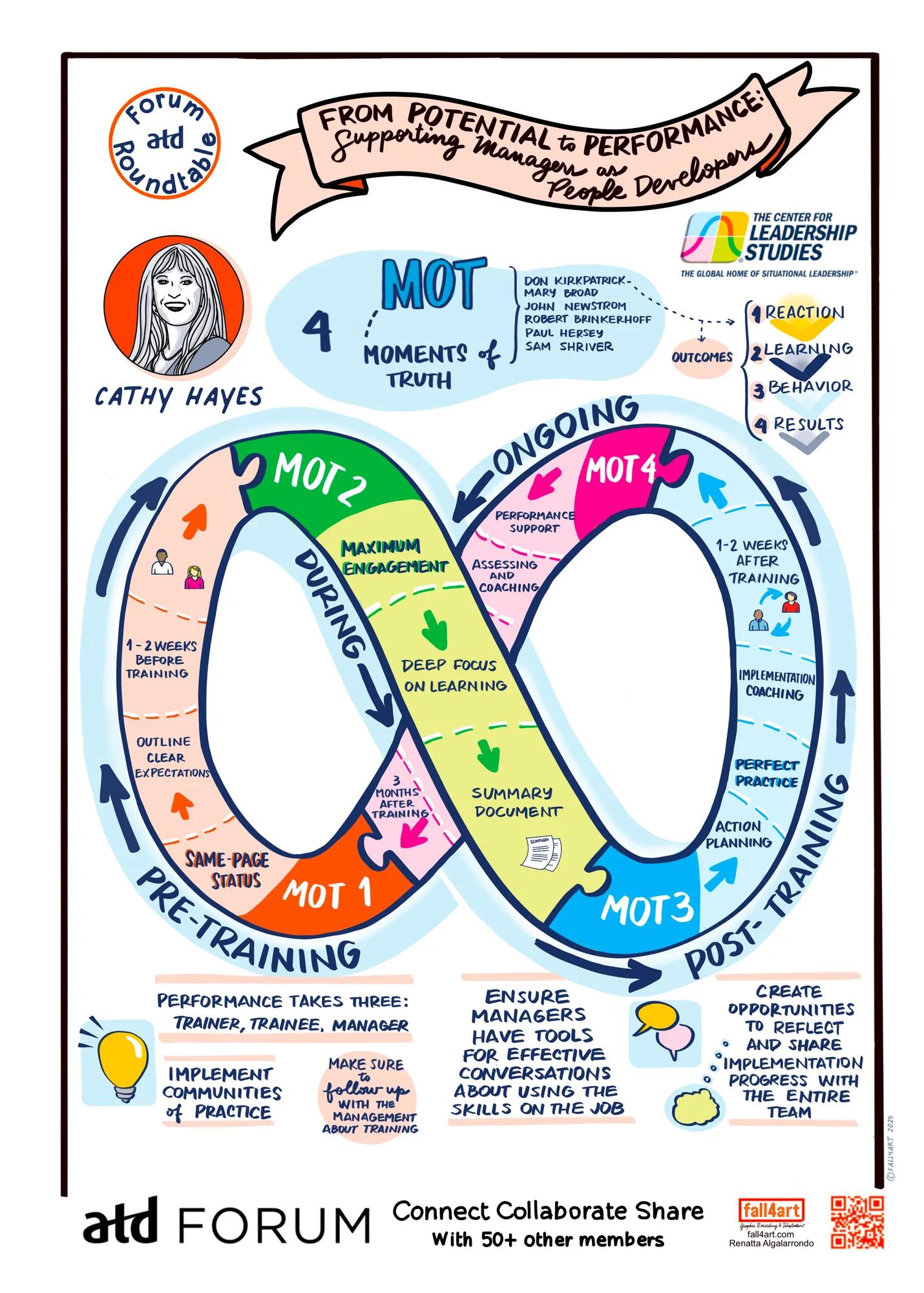 Figure from ATD Forum Roundtable session by Cathy Hayes on the Four Moments of Truth