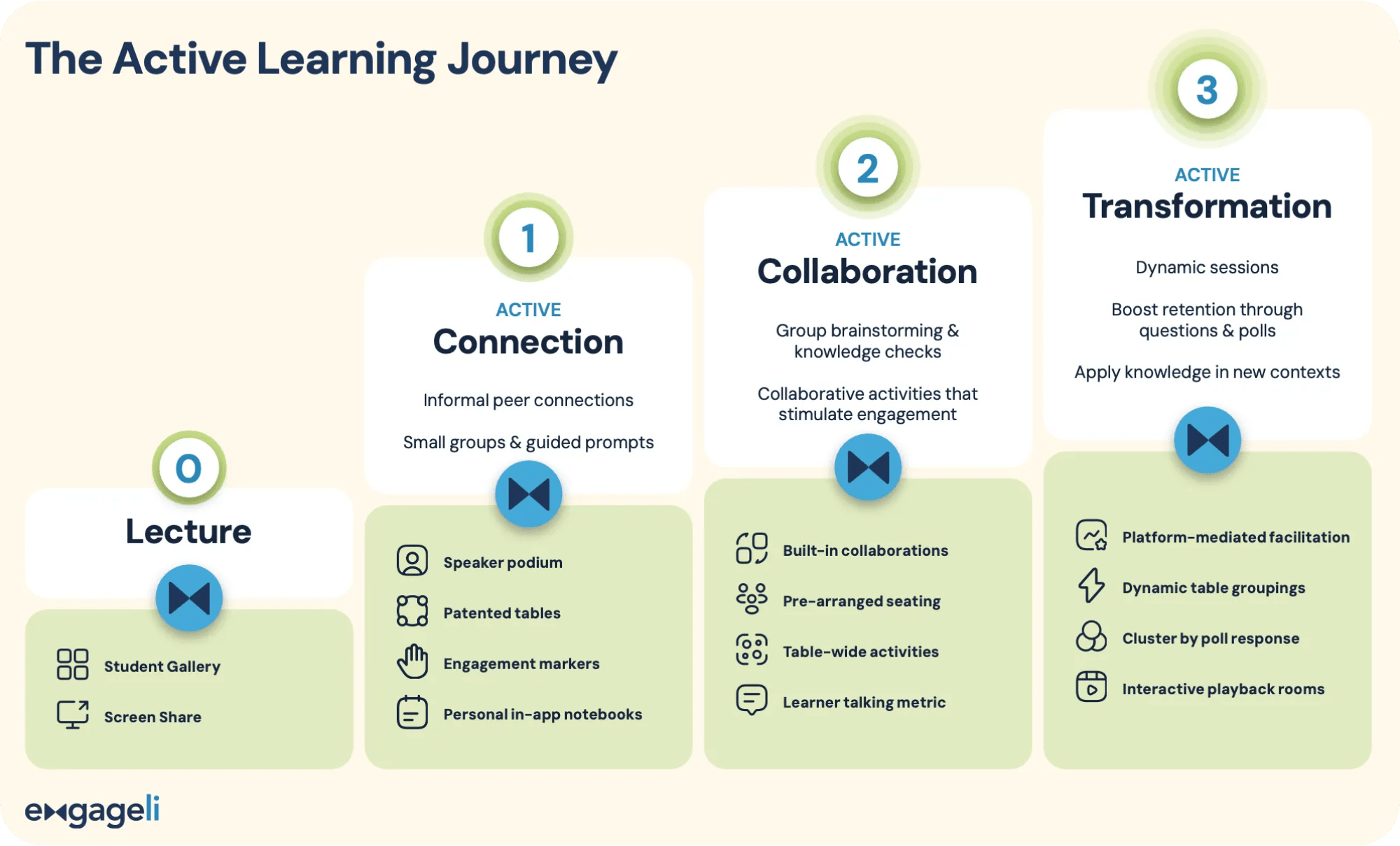 The Active Learning Journey: lecture, connection, collaboration, transformation