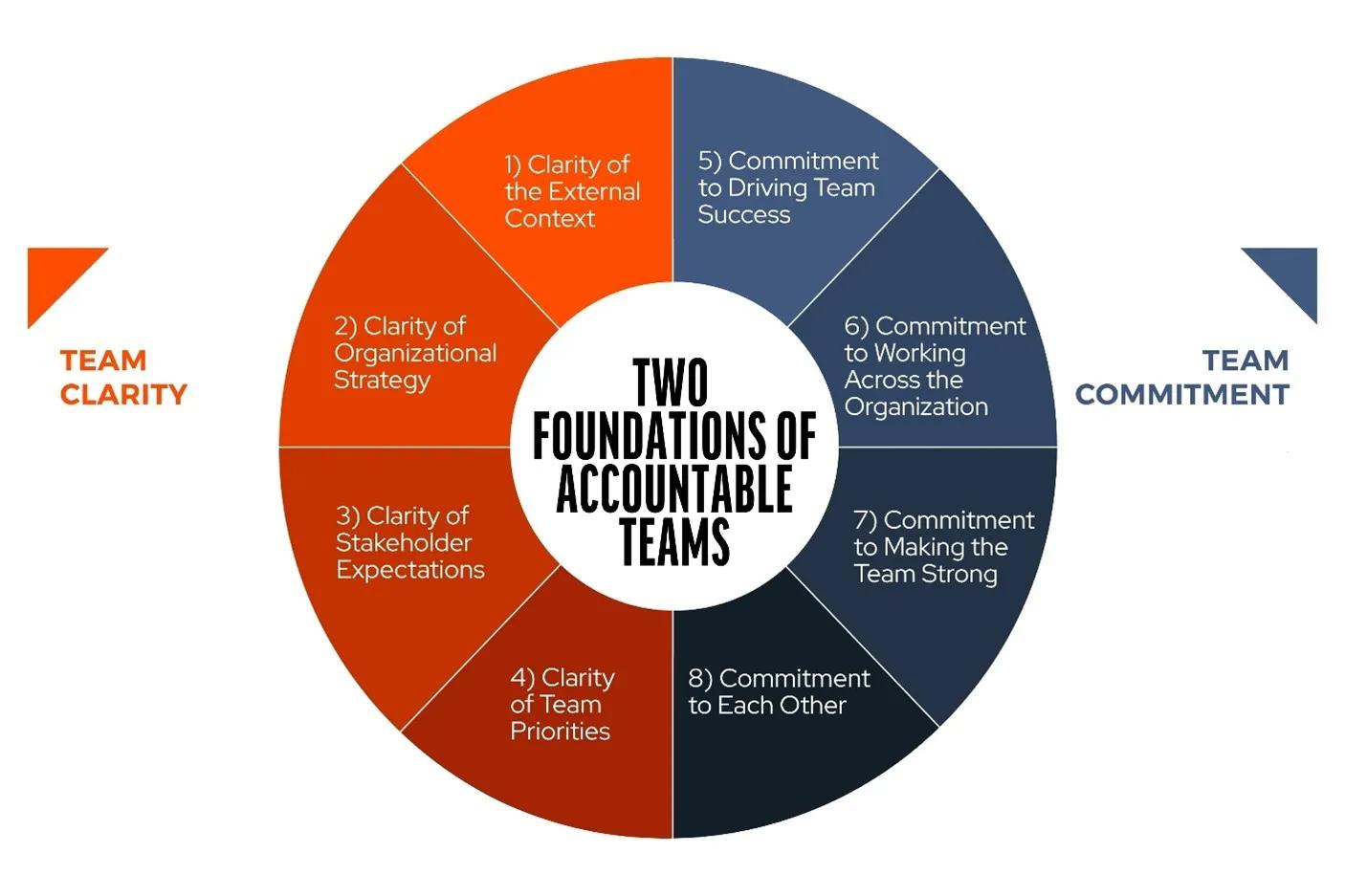 Figure from Leadership Contract Inc. Presents two foundations of accountable teams: team clarity and team commitment.