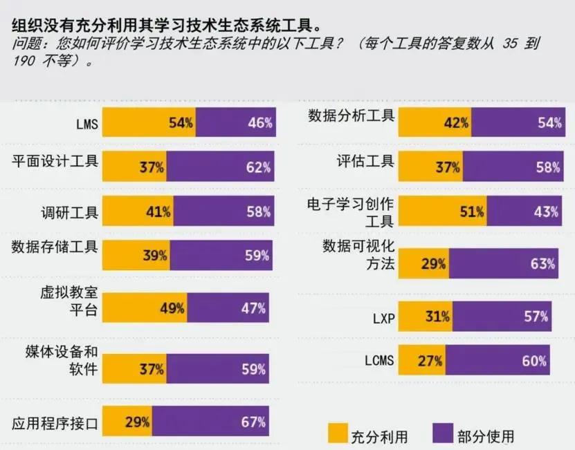 These images are statistics from the “Learning Technology Ecosystems White Paper” in Chinese.