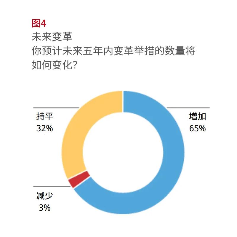 These are the Chinese versions of the analytics in the “Change Management White Paper”.