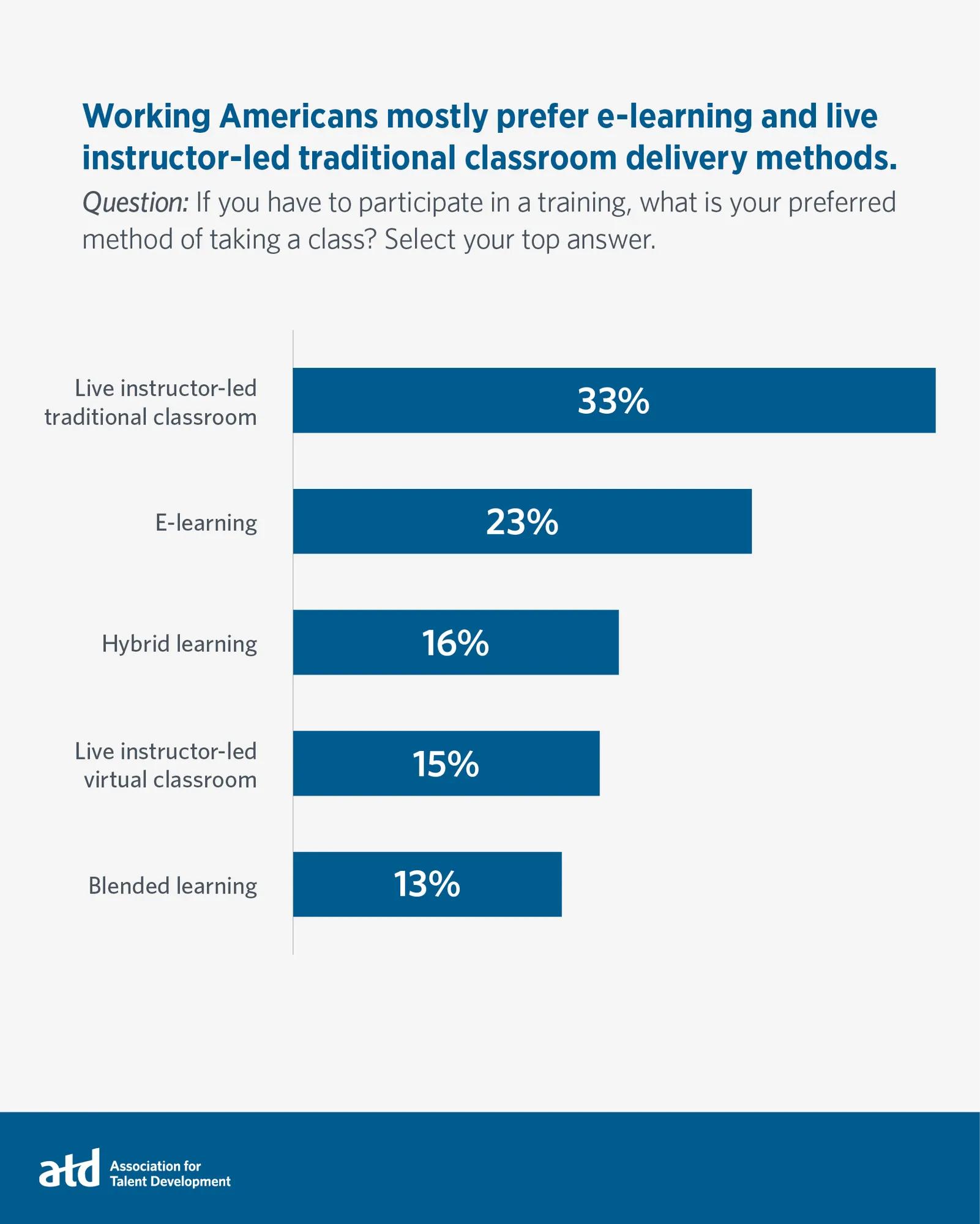 Working Americans Research Report Training Methods Preferences Percentages