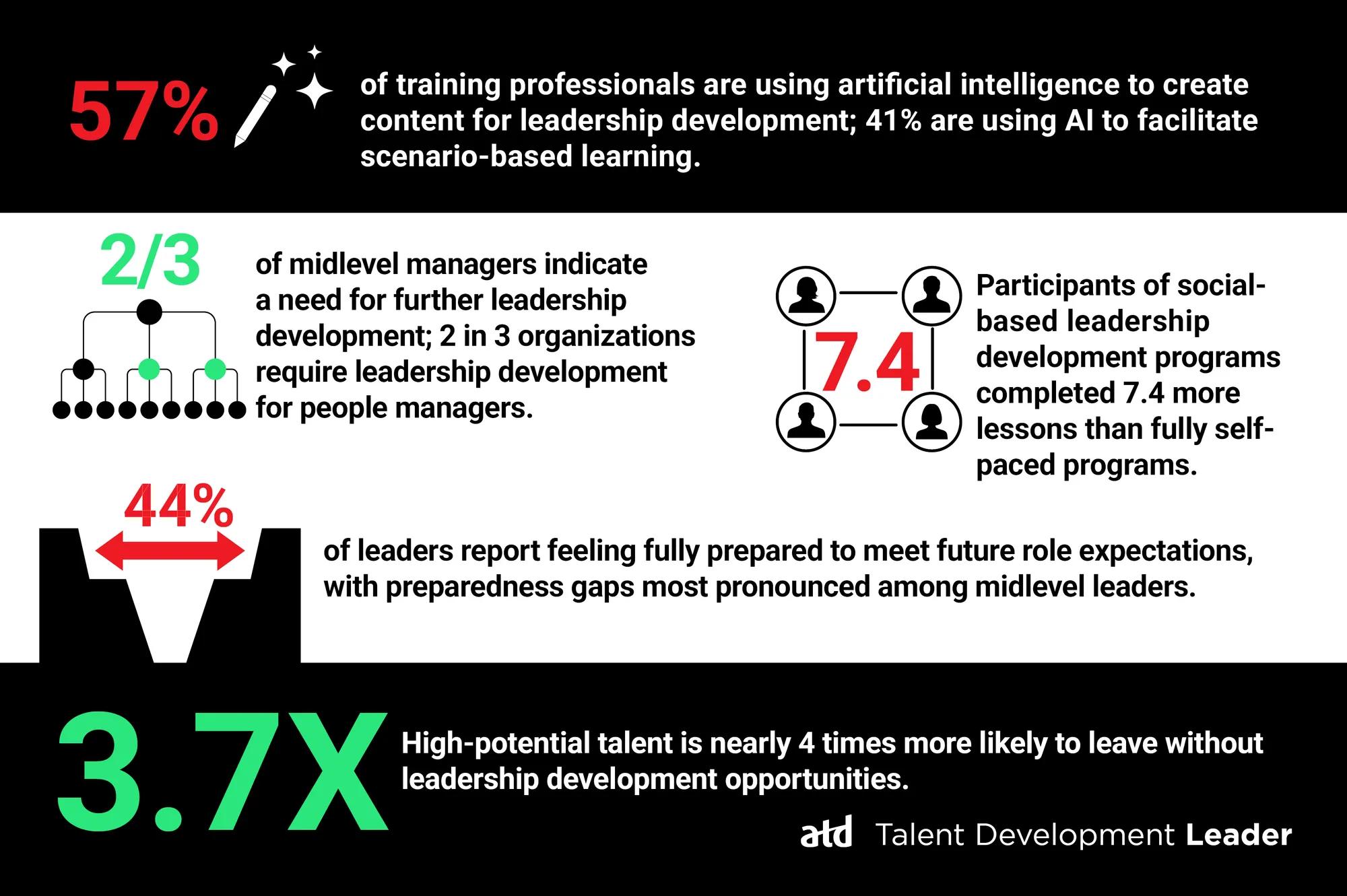 By the Numbers stats on leadership development:
57%
of training professionals are using artificial intelligence to create content for leadership development; 41% are using AI to facilitate scenario-based learning. 

2/3
of midlevel managers indicate a need for further leadership development; 2 in 3 organizations require leadership development for people managers. 

44%
of leaders report feeling fully prepared to meet future role expectations, with preparedness gaps most pronounced among midlevel leaders. 

7.4
Participants of social-based leadership development programs completed 7.4 more lessons than the fully self-paced programs. 

3.7x
High-potential talent is nearly 4 times more likely to leave without leadership development opportunities.