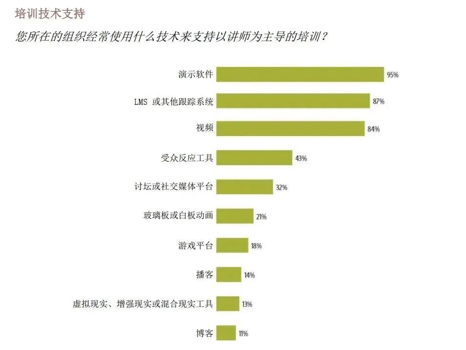 These images are statistics from the “Effective Trainers White Paper” in Chinese.