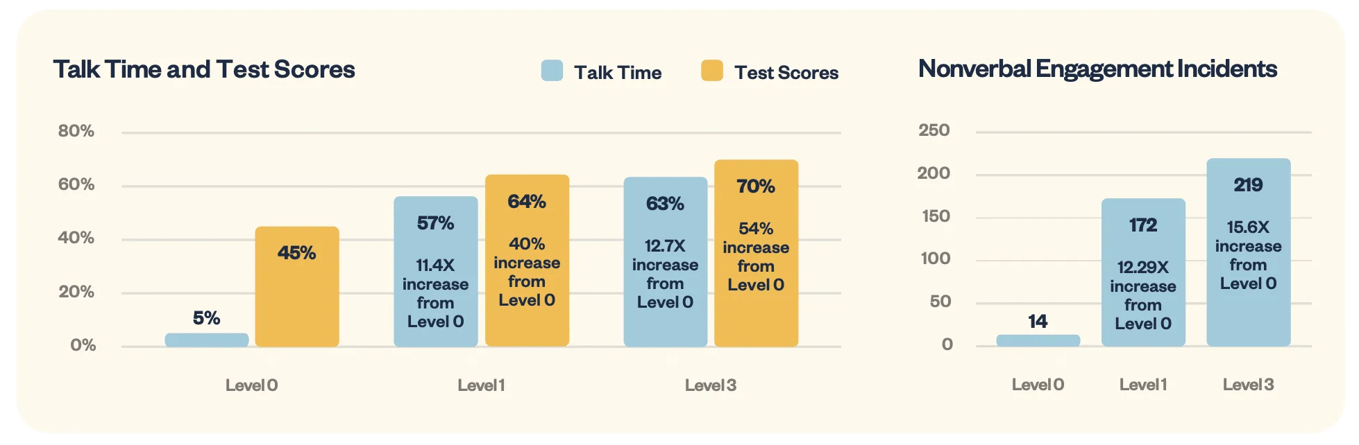 Closer look at stats from the Engageli Learner Impact Study