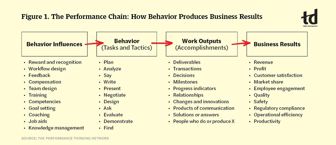 Figure 1. The Performance Chain: How Behavior Produces Business Results                            Behavior Influence                                                                                                                                             • Reward and recognition
• Workflow design
• Feedback
• Compensation
• Team design
• Training
• Competencies
• Goal setting
• Coaching
• Job aids
• Knowledge management                                                                                                                    Behavior (Tasks and Tactics)                                                                                                                                                          • Plan
• Analyze
• Say
• Write
• Present
• Negotiate
• Design
• Ask
• Evaluate
• Demonstrate
• Find                                                                                                                                                            Work Outputs (Accomplishments)                                                                                                               • Deliverables
• Transactions
• Decisions
• Milestones
• Progress indicators
• Relationships
• Changes and innovations
• Products of communication
• Solutions or answers
• People who do or produce X                                                                                                          Business Results                                                                                                                                                • Revenue
• Profit
• Customer satisfaction
• Market share
• Employee engagement
• Quality
• Safety
• Regulatory compliance
• Operational efficiency
• Productivity                                                                                                                                         SOURCE: THE PERFORMANCE THINKING NETWORK