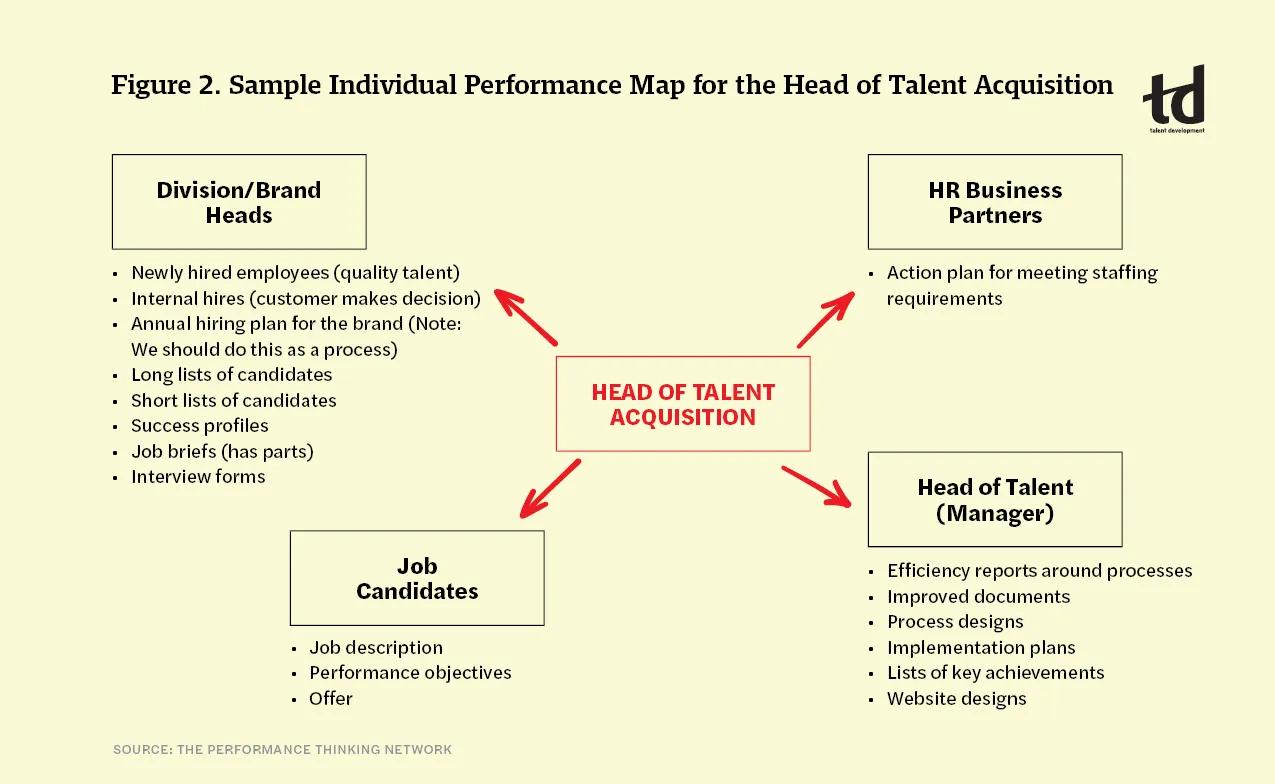 Figure 2. Sample Individual Performance Map for the Head of Talent Acquisition             Head of Talent Acquisition [four arrows point away from this central box to each of the following four boxes.]                                                                                                                                                Division/Brand Heads                                                                                                                                 • Newly hired employees (quality talent)
• Internal hires (customer makes decision)
• Annual hiring plan for the brand (Note: We should do this as a process)
• Long lists of candidates
• Short lists of candidates
• Success profiles
• Job briefs (has parts)
• Interview forms                                                                                                                                     HR Business Partners                                                                                                                                  • Action plan for meeting staffing requirements                                                                                                                   Job Candidates                                                                                                                                              •Job description
• Performance objectives
• Offer                                                                                                                                                           Head of Talent (Manager)                                                                                                                                        • Efficiency reports around processes
• Improved documents
• Process designs
• Implementation plans
• Lists of key achievements
• Website designs                                                                                                                                      SOURCE: THE PERFORMANCE THINKING NETWORK