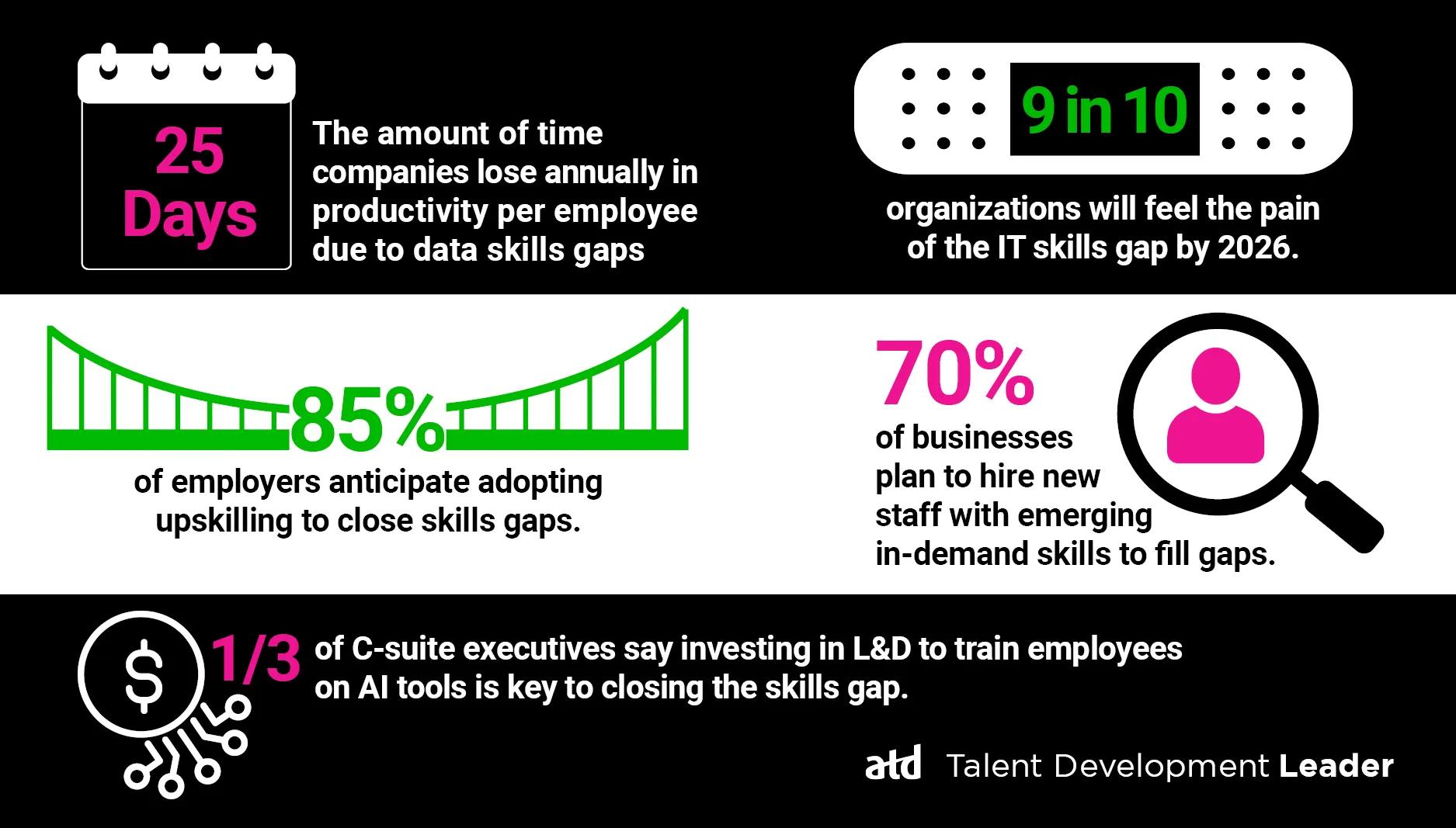 [An adhesive bandage] 9 in 10 organizations will feel the pain of the IT skills gap by 2026.
[Daily calendar] 25 days: The amount of time companies lose annually in productivity per employee due to data skills gaps.
[A suspension bridge with a gap in the middle] 85% of employers anticipate adopting upskilling to close skills gaps.
[A person icon inside a magnifying glass] 70% of businesses plan to hire new staff with emerging in-demand skills to fill gaps.
[A coin icon with technical nodes emerging from its side] 1/3 of C-suite executives say investing in L&D to train employees on AI tools is key to closing the skills gap.