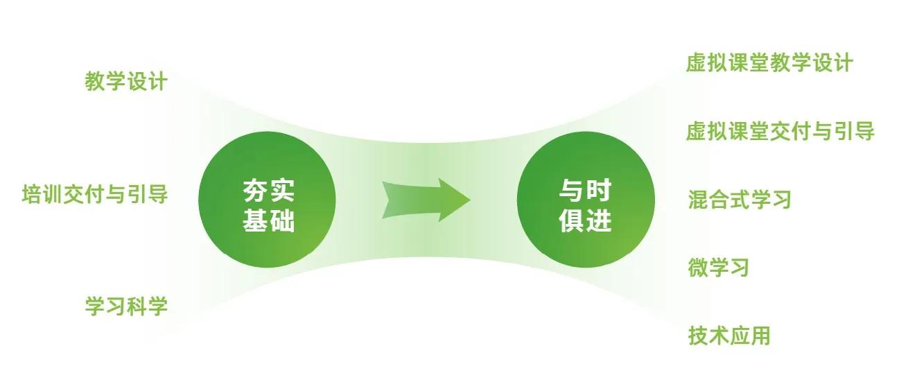 Internal Trainer Development solution information for Chinese market