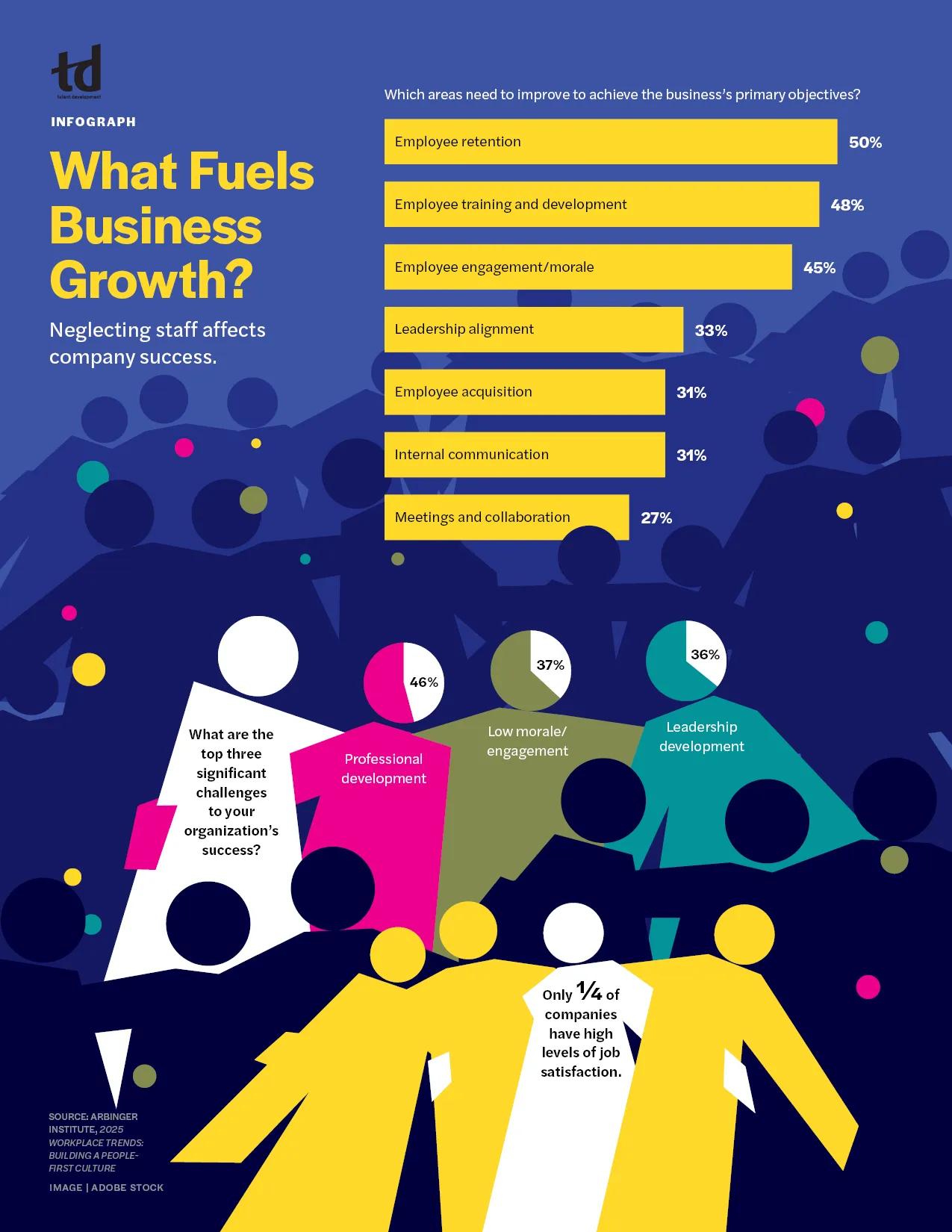 Which areas need to improve to achieve the business’s primary objectives?
Employee retention: 50%
Employee training and development: 48%
Employee engagement/morale: 45%
Leadership alignment: 33%
Employee acquisition: 31%
Internal communication: 31%
Meetings and collaboration: 27%                                                                                                      What are the top three significant challenges to your organization’s success? Professional development: 46% Low morale/engagement: 37% Leadership development: 36%         Only ¼ of companies have high levels of job satisfaction.                                                                 SOURCE: ARBINGER INSTITUTE, 2025 WORKPLACE TRENDS: BUILDING A PEOPLE-
FIRST CULTURE