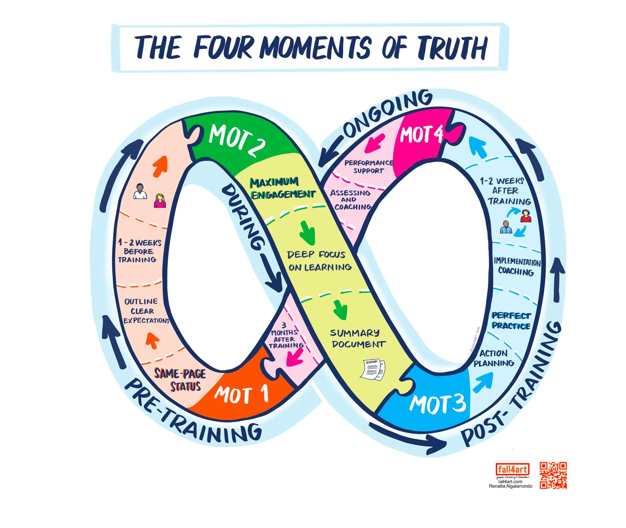 Four Moments of Truth figure by Cathy Hayes