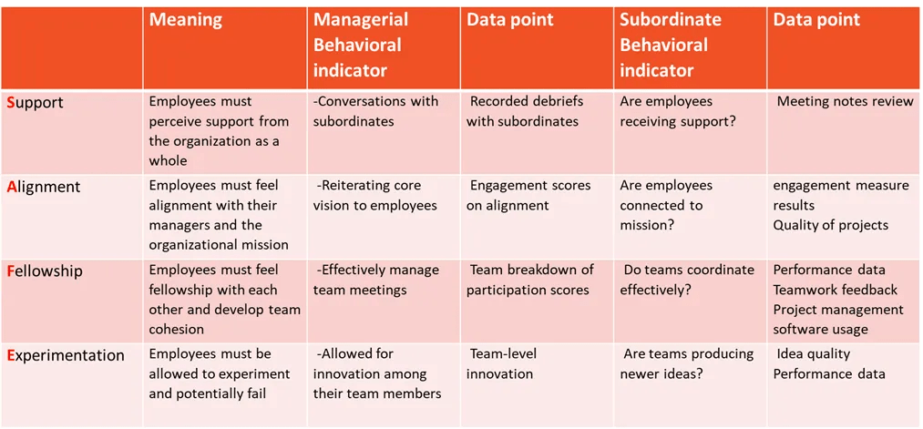 Table detailing SAFE acronym: support, alignment, fellowship, experimentation. Looks at meaning and behaviors of each item.