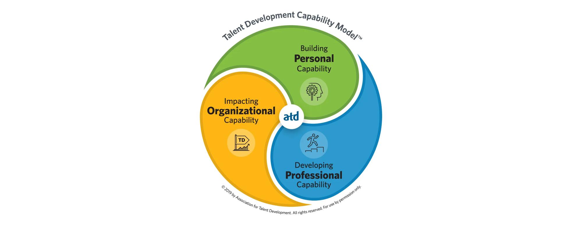 The Talent Development Capability Model