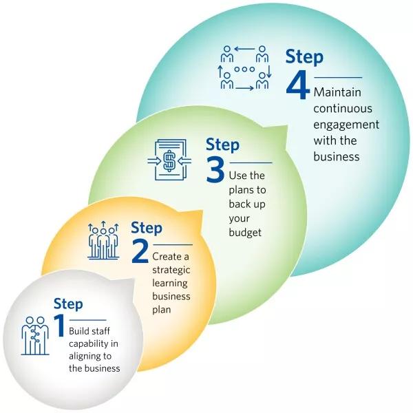 A diagram of four multi-colored bubbles depicting the four key actions that CLOs can take to have a seat at the table.