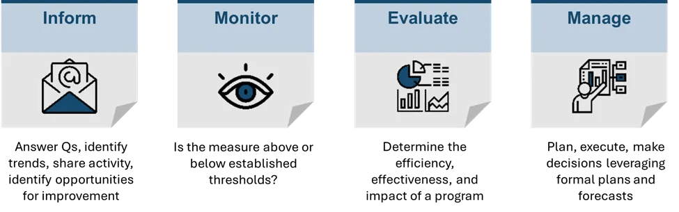 four reasons for evaluation: inform, evaluate, monitor, manage